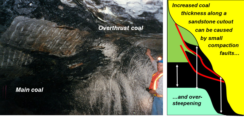 Paleochannel in a Lower Elkhorn coal mine in eastern Kentucky showing overthickened coal along the cutout channel margin (after Greb and Popp, 1999, Fig. 7A).